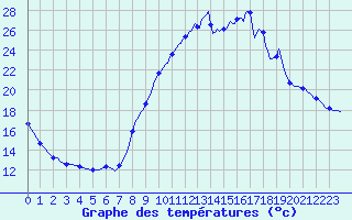 Courbe de tempratures pour Quimperl (29)