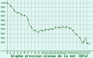 Courbe de la pression atmosphrique pour Saint-Philbert-sur-Risle (27)