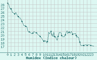 Courbe de l'humidex pour Xertigny-Moyenpal (88)