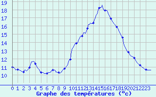 Courbe de tempratures pour Pordic (22)