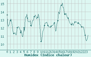 Courbe de l'humidex pour Villarzel (Sw)