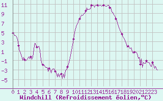 Courbe du refroidissement olien pour Saint-Antonin-du-Var (83)