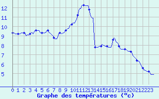 Courbe de tempratures pour Eu (76)