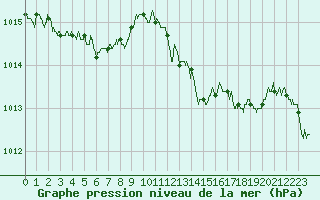 Courbe de la pression atmosphrique pour Deauville (14)