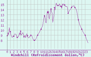 Courbe du refroidissement olien pour Tthieu (40)