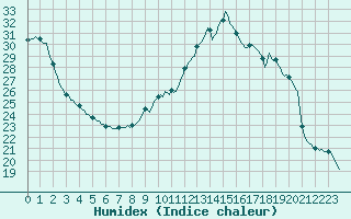 Courbe de l'humidex pour Lemberg (57)