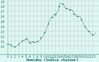 Courbe de l'humidex pour Cabestany (66)