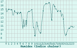 Courbe de l'humidex pour Engins (38)