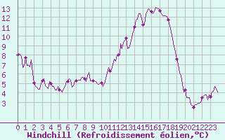 Courbe du refroidissement olien pour Merschweiller - Kitzing (57)
