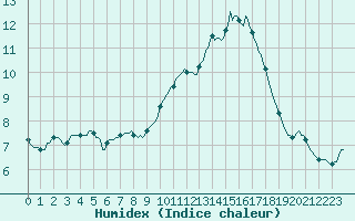 Courbe de l'humidex pour Triel-sur-Seine (78)