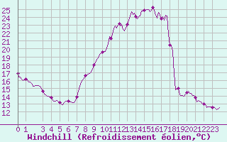 Courbe du refroidissement olien pour Puy-Saint-Pierre (05)