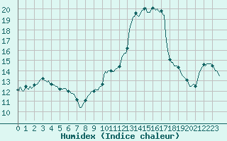 Courbe de l'humidex pour Engins (38)