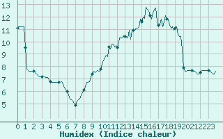 Courbe de l'humidex pour Besson - Chassignolles (03)