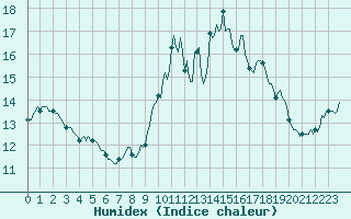 Courbe de l'humidex pour Saint-Igneuc (22)