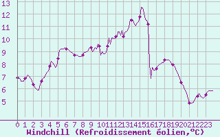 Courbe du refroidissement olien pour Dounoux (88)