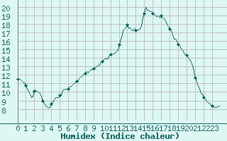 Courbe de l'humidex pour Verneuil (78)