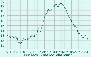 Courbe de l'humidex pour Asnelles (14)