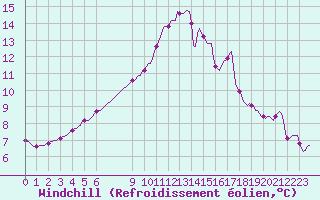 Courbe du refroidissement olien pour Coulommes-et-Marqueny (08)