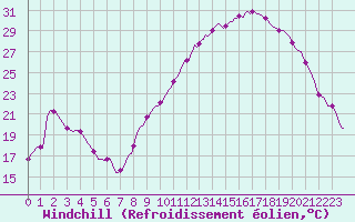 Courbe du refroidissement olien pour Bannay (18)