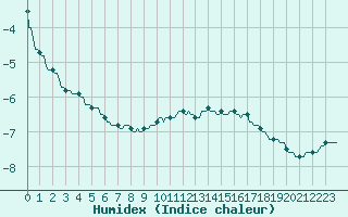 Courbe de l'humidex pour Hohrod (68)