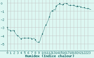 Courbe de l'humidex pour Trelly (50)