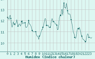 Courbe de l'humidex pour La Chapelle-Montreuil (86)