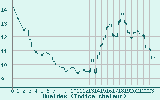 Courbe de l'humidex pour Hendaye - Domaine d'Abbadia (64)