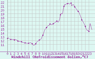 Courbe du refroidissement olien pour Lobbes (Be)
