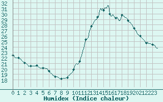 Courbe de l'humidex pour Douzens (11)