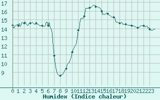 Courbe de l'humidex pour Saint-Cyprien (66)