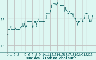 Courbe de l'humidex pour Gurande (44)