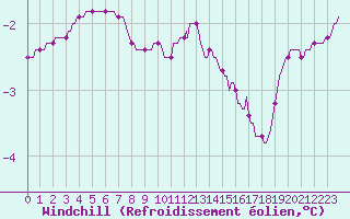 Courbe du refroidissement olien pour Baraque Fraiture (Be)