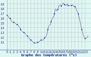 Courbe de tempratures pour Sainte-Ouenne (79)