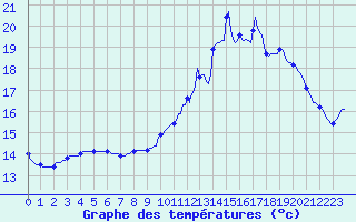 Courbe de tempratures pour Fontenermont (14)