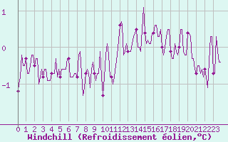Courbe du refroidissement olien pour Mazinghem (62)