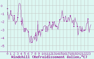 Courbe du refroidissement olien pour Leign-les-Bois (86)