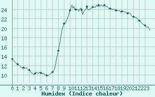 Courbe de l'humidex pour Douzy (08)