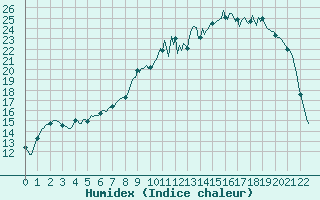 Courbe de l'humidex pour Vanclans (25)