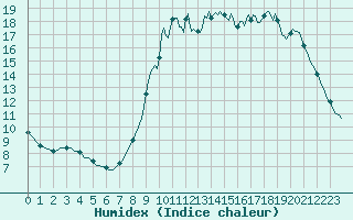 Courbe de l'humidex pour Abbeville - Hpital (80)