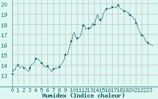 Courbe de l'humidex pour Faulx-les-Tombes (Be)