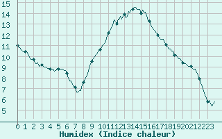 Courbe de l'humidex pour Die (26)