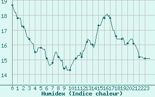 Courbe de l'humidex pour Woluwe-Saint-Pierre (Be)