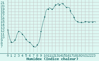 Courbe de l'humidex pour Saint-Antonin-du-Var (83)