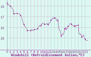 Courbe du refroidissement olien pour Nonaville (16)