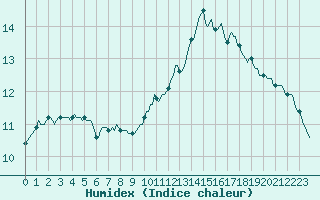 Courbe de l'humidex pour Tauxigny (37)