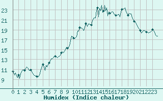 Courbe de l'humidex pour Baye (51)
