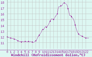 Courbe du refroidissement olien pour Die (26)