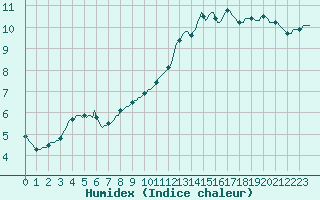 Courbe de l'humidex pour Anse (69)