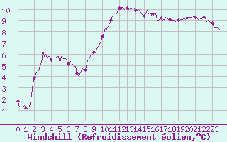 Courbe du refroidissement olien pour Luzinay (38)