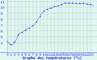 Courbe de tempratures pour Laroque (34)